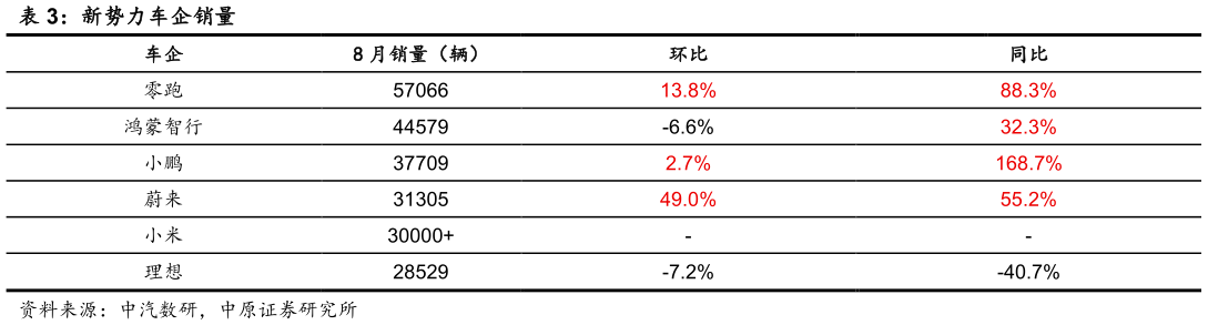 想问下各位网友新势力车企销量