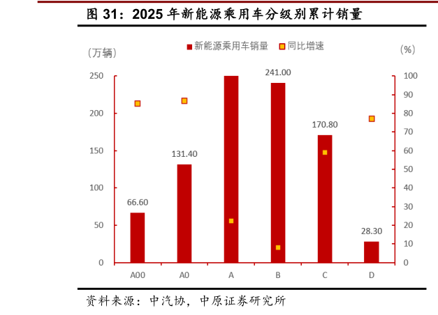 怎样理解2025 年新能源乘用车分级别累计销量