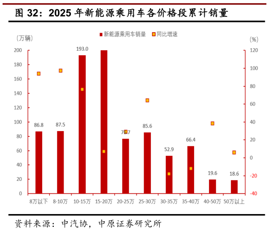 怎样理解2025 年新能源乘用车各价格段累计销量