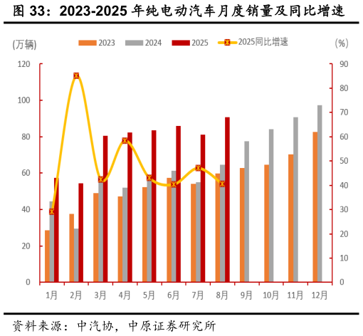 我想了解一下2023-2025 年纯电动汽车月度销量及同比增速