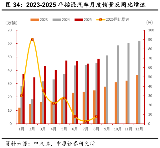 一起讨论下2023-2025 年插混汽车月度销量及同比增速