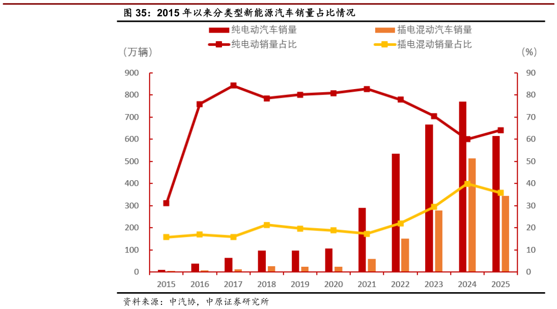 你知道2015 年以来分类型新能源汽车销量占比情况