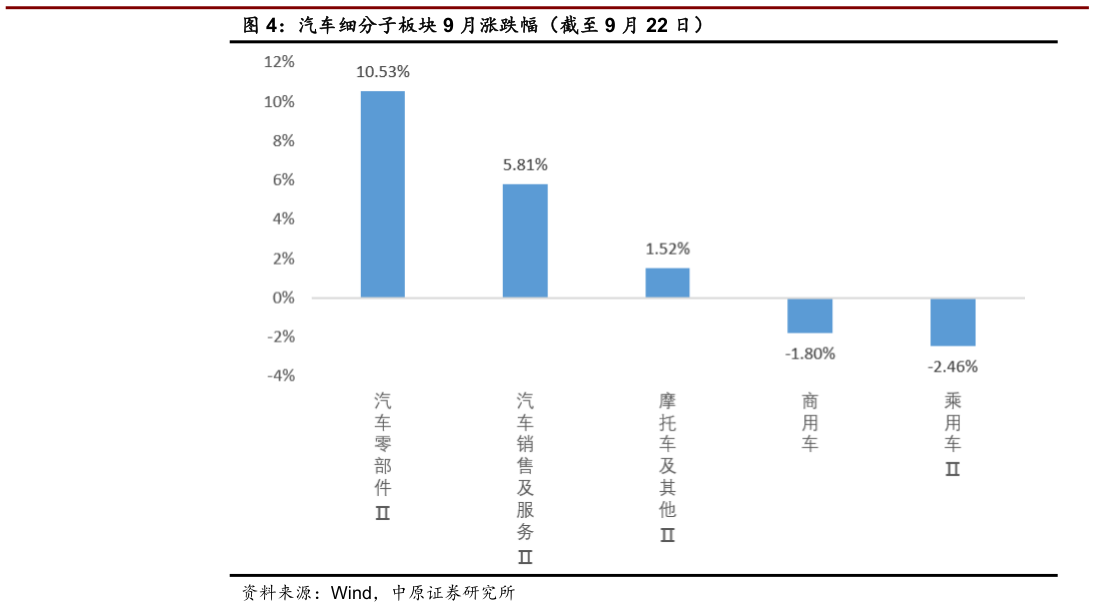谁知道汽车细分子板块 9 月涨跌幅（截至 9 月 22 日）
