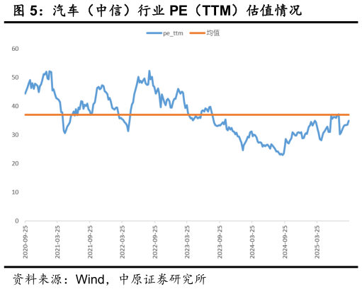 如何了解汽车（中信）行业 PE（TTM）估值情况