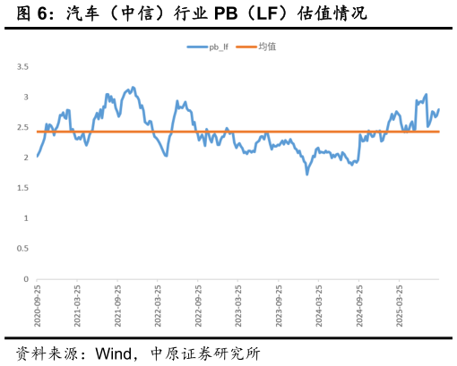 如何看待汽车（中信）行业 PB（LF）估值情况