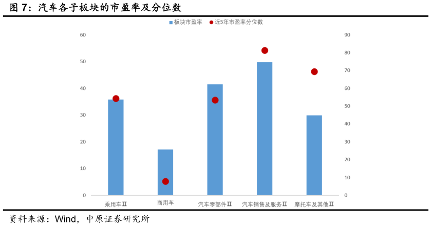 如何解释汽车各子板块的市盈率及分位数
