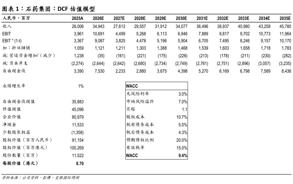 咨询下各位石药集团：DCF 估值模型