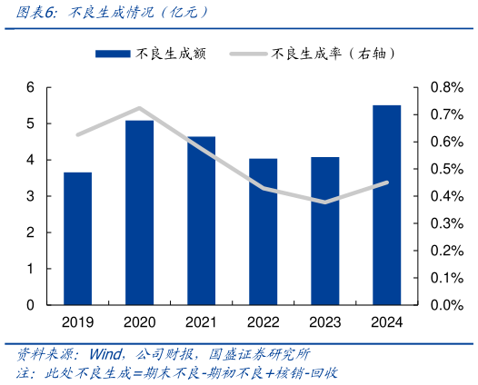 各位网友请教一下不良生成情况（亿元）