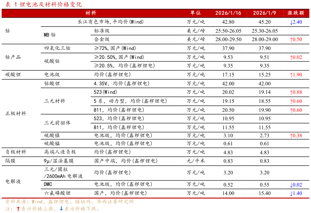 谁知道锂电池及材料价格变化