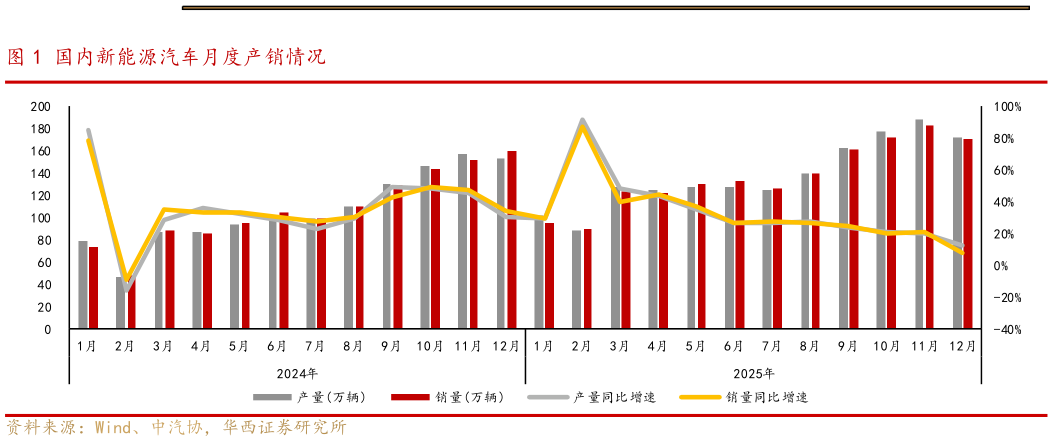 想关注一下国内新能源汽车月度产销情况