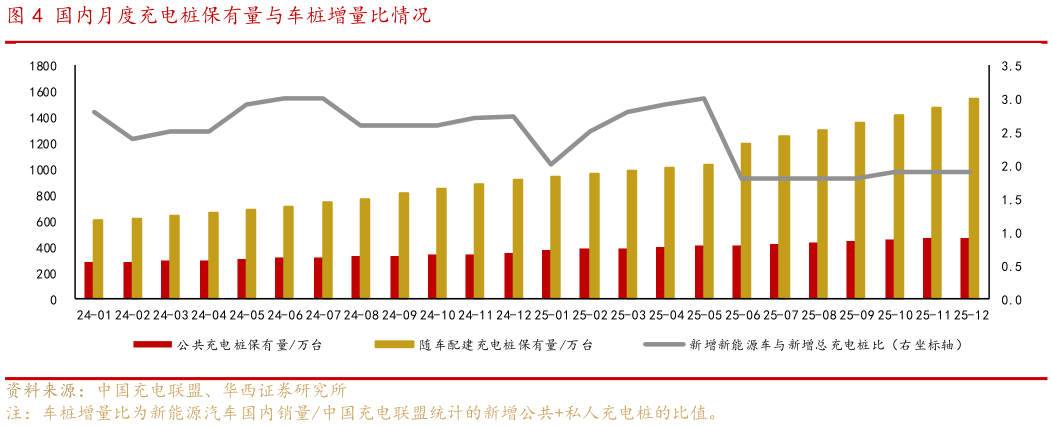 如何解释国内月度充电桩保有量与车桩增量比情况