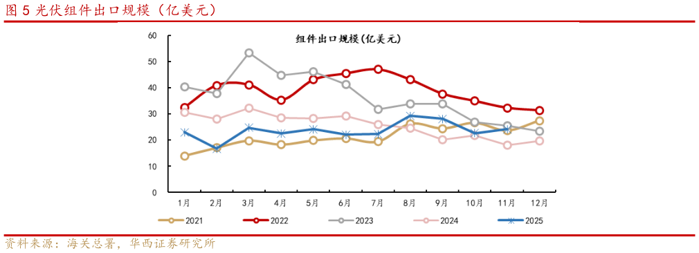 想问下各位网友光伏组件出口规模（亿美元）