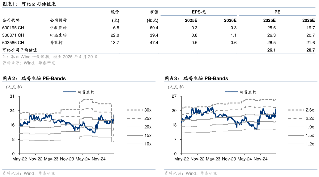 如何看待可比公司估值表 瑞普生物 PE-Bands
