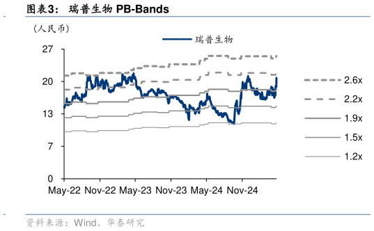 请问一下瑞普生物 PB-Bands