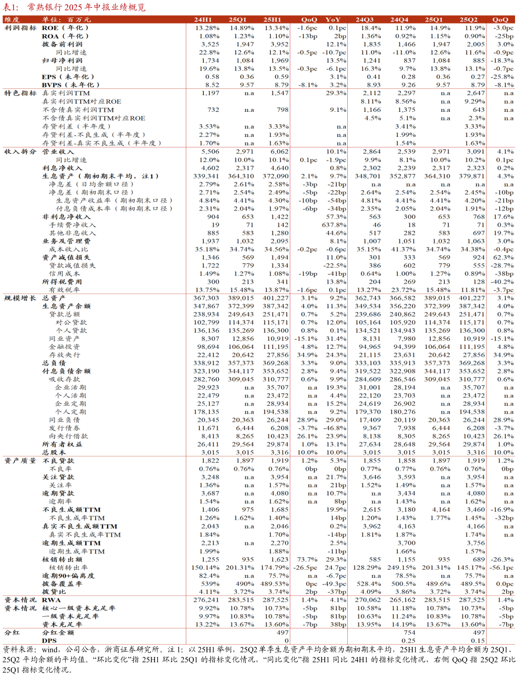 想问下各位网友常熟银行 2025 年中报业绩概览