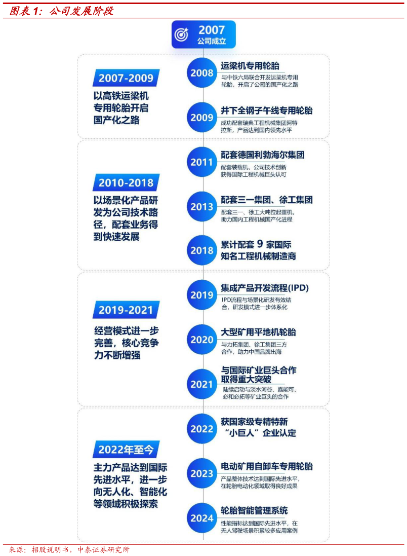 如何看待公司发展阶段