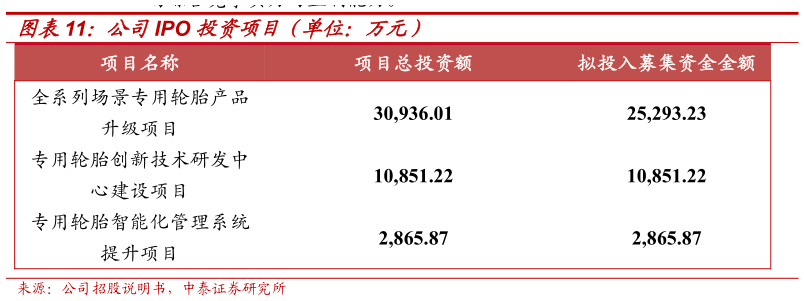 一起讨论下公司IPO 投资项目（单位：万元）