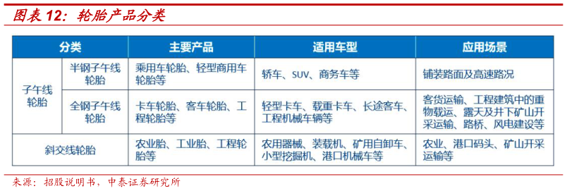 谁知道轮胎产品分类