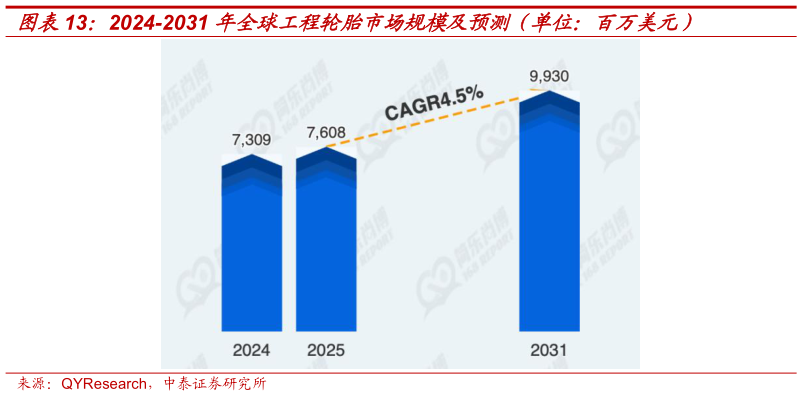 如何了解2024-2031 年全球工程轮胎市场规模及预测（单位：百万美元）