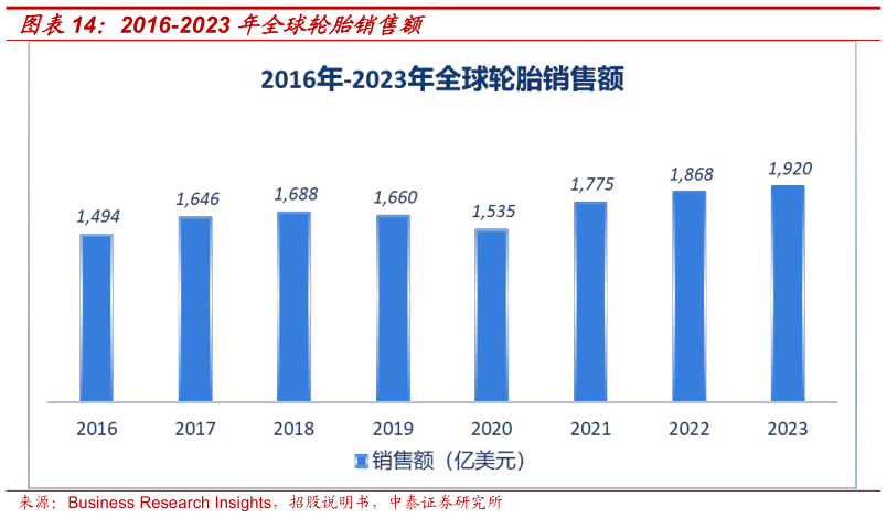 请问一下2016-2023 年全球轮胎销售额