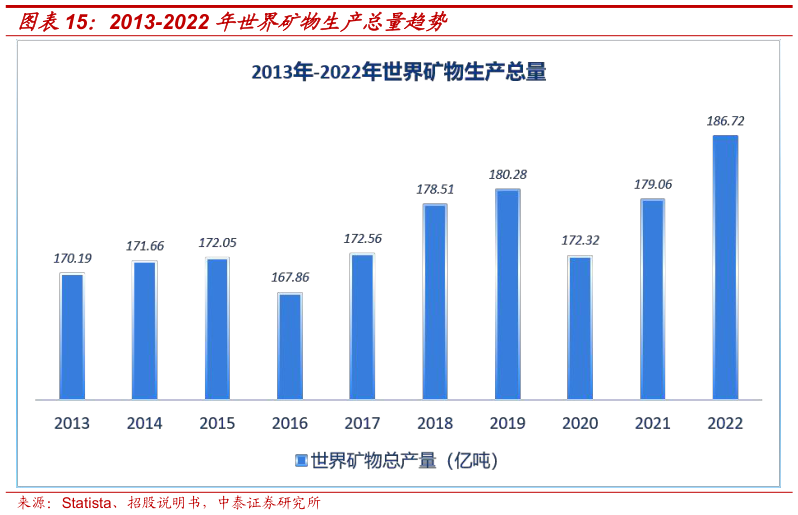 咨询下各位2013-2022 年世界矿物生产总量趋势