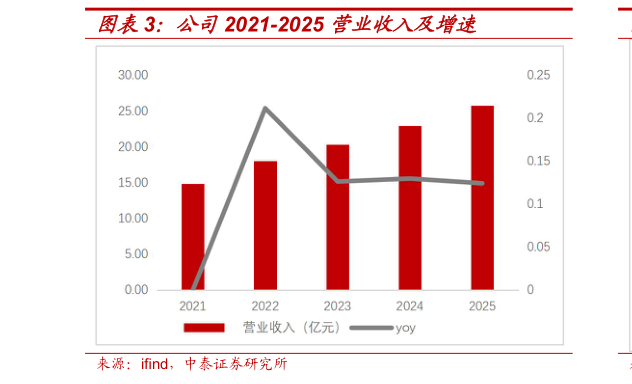 请问一下公司2021-2025 营业收入及增速