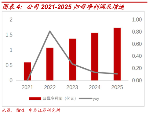谁知道公司2021-2025 归母净利润及增速