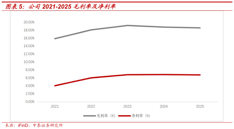 怎样理解公司2021-2025 毛利率及净利率