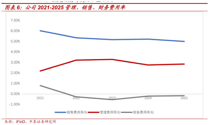 请问一下公司2021-2025 管理、销售、财务费用率