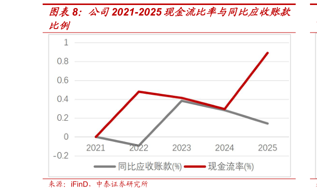 如何了解公司2021-2025 现金流比率与同比应收账款