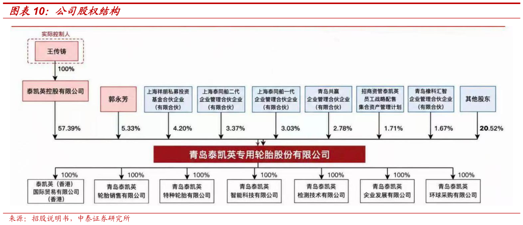 各位网友请教一下公司股权结构