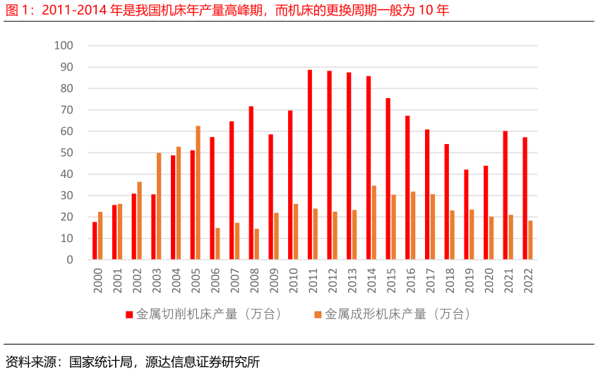 你知道2011-2014 年是我国机床年产量高峰期，而机床的更换周期一般为 10 年
