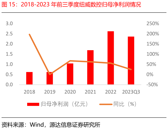 咨询下各位2018-2023 年前三季度纽威数控归母净利润情况