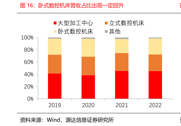 咨询大家卧式数控机床营收占比出现一定回升