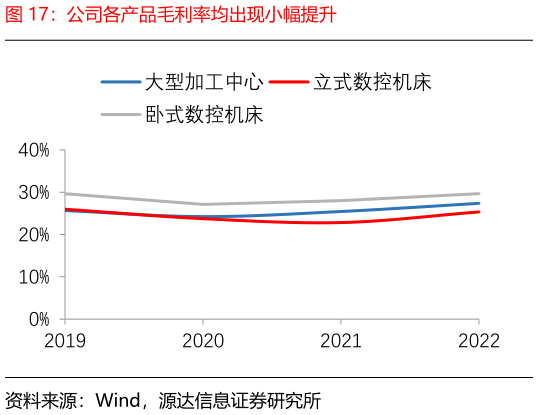 谁能回答公司各产品毛利率均出现小幅提升