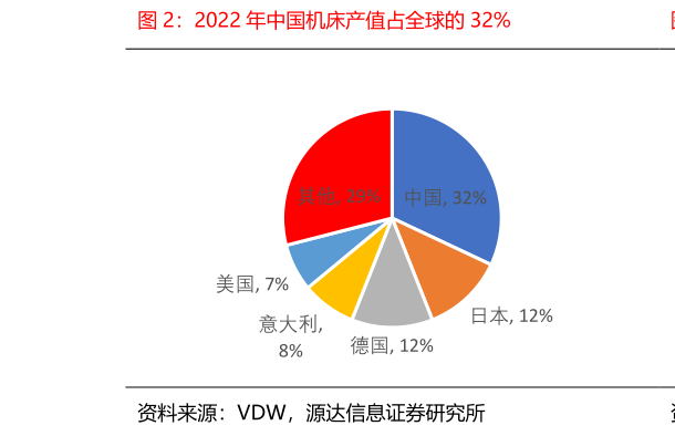 如何了解2022 年中国机床产值占全球的 32%