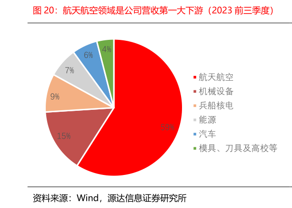 咨询大家航天航空领域是公司营收第一大下游（2023 前三季度）  2023 年前三季度公司毛利率净利率变动3.7pct6.0pct