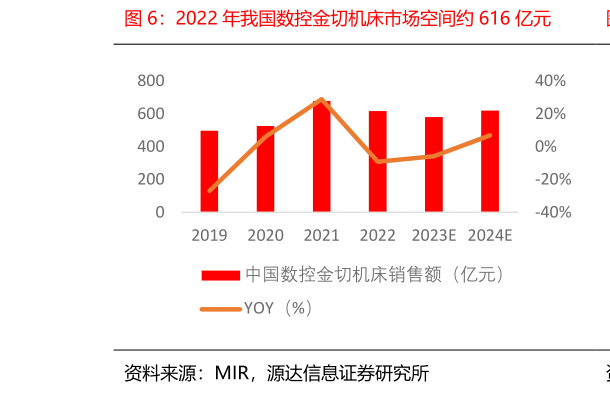 你知道2022 年我国数控金切机床市场空间约 616 亿元