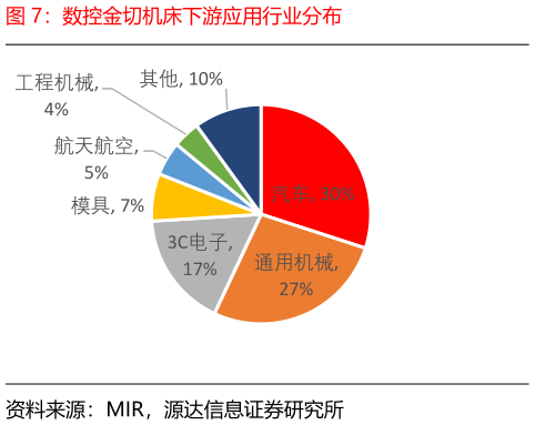 如何才能数控金切机床下游应用行业分布
