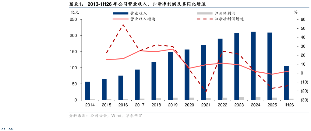 如何了解2013-1H26 年公司营业收入、归母净利润及其同比增速