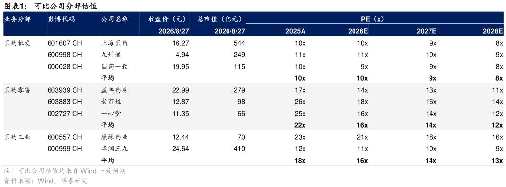 如何看待可比公司分部估值