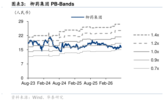 如何看待柳药集团 PB-Bands