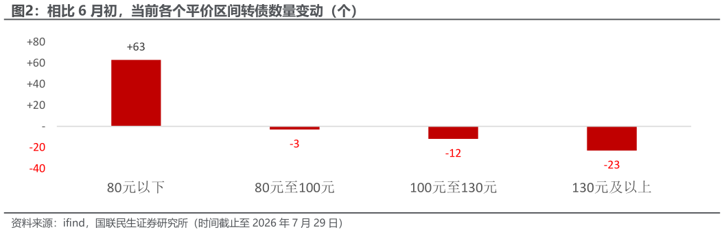 你知道相比 6 月初，当前各个平价区间转债数量变动（个）