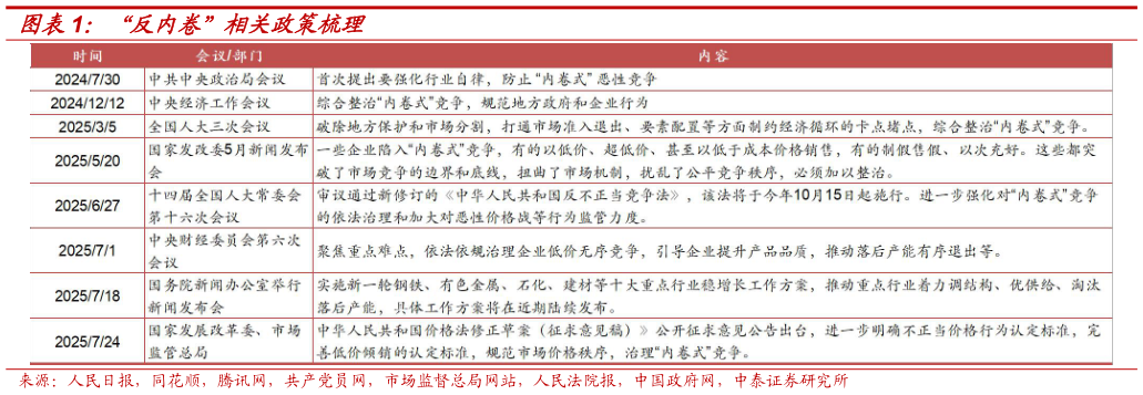 想问下各位网友“反内卷”相关政策梳理