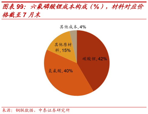 请问一下六氟磷酸锂成本构成（%），材料对应价