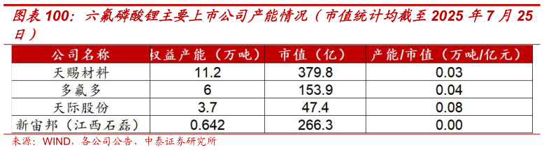 一起讨论下六氟磷酸锂主要上市公司产能情况（市值统计均截至2025 年7 月25
