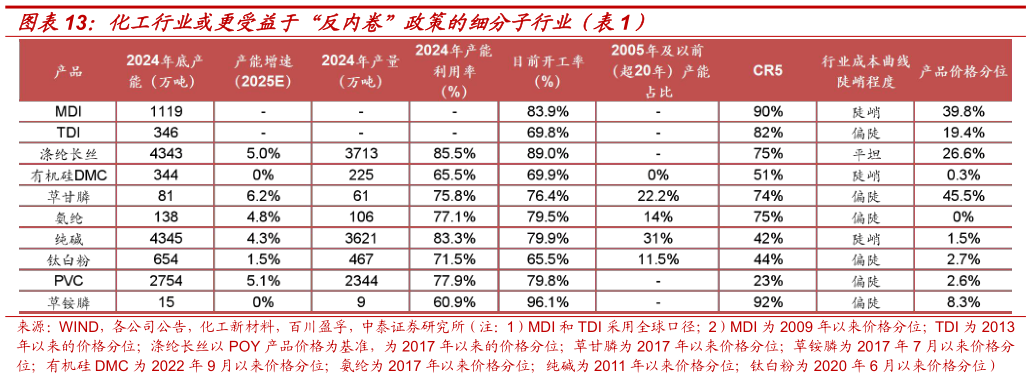 你知道化工行业或更受益于“反内卷”政策的细分子行业（）?