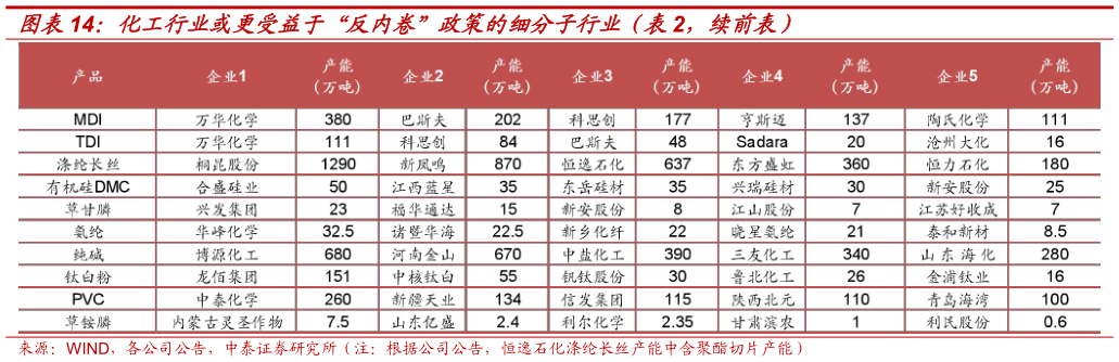 如何看待化工行业或更受益于“反内卷”政策的细分子行业（，续前表）?
