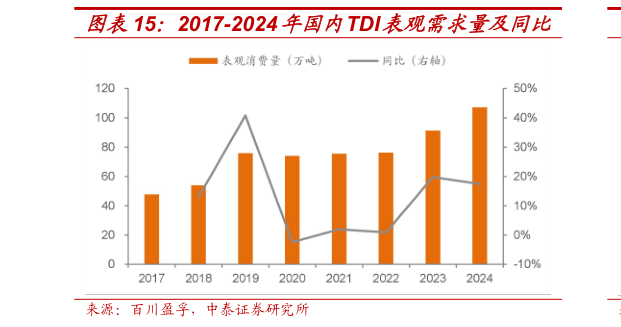 如何了解2017-2024年国内TDI表观需求量及同比?