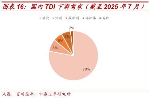 如何了解国内TDI 下游需求（截至2025 年7 月）?